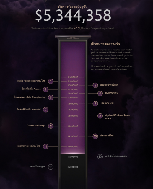 5 million prize pool in dota 2