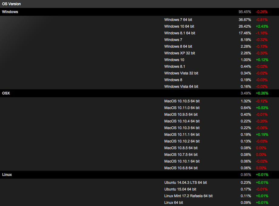 Steam-OS-Stats